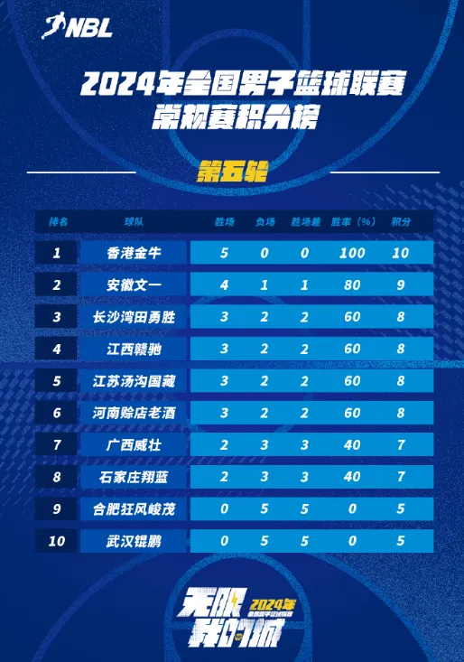 2024年NBL全国男篮联赛常规赛积分榜：香港金牛队暂居第一